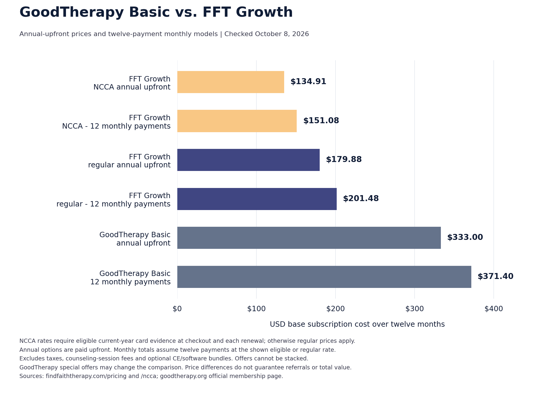 GoodTherapy Basic and FFT Growth base subscription costs over twelve months: eligible NCCA annual Growth $134.91; twelve eligible NCCA monthly Growth payments $151.08; regular annual Growth $179.88; twelve regular monthly Growth payments $201.48; GoodTherapy Basic annual $333; twelve monthly Basic payments $371.40. Annual prices are paid upfront. Monthly NCCA totals assume eligibility at each renewal; other charges are separate.